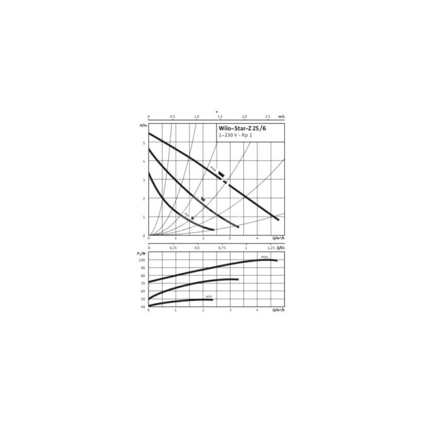 Pompa obiegowa WILO STAR-Z 25/6, 1900 obr/min 1x230 V 50 Hz, PN 10/10bar